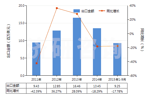 2011-2015年9月中國(guó)其他天然或合成再制的激素(包括主要用作激素的改性鏈多肽)(HS29379000)出口總額及增速統(tǒng)計(jì) 2011-2015年9月中國(guó)其他天然或合成再制的激素(包括主要用作激素的改性鏈多肽)(HS29379000)出口總額及增速統(tǒng)計(jì)